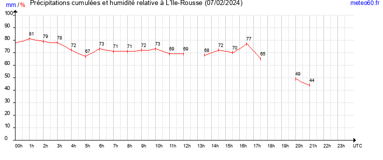 cumul des precipitations