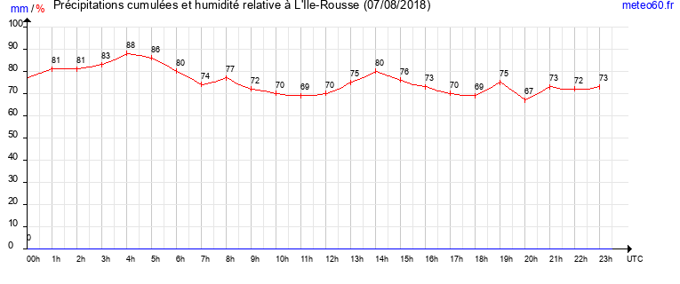 cumul des precipitations