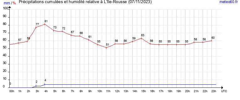 cumul des precipitations