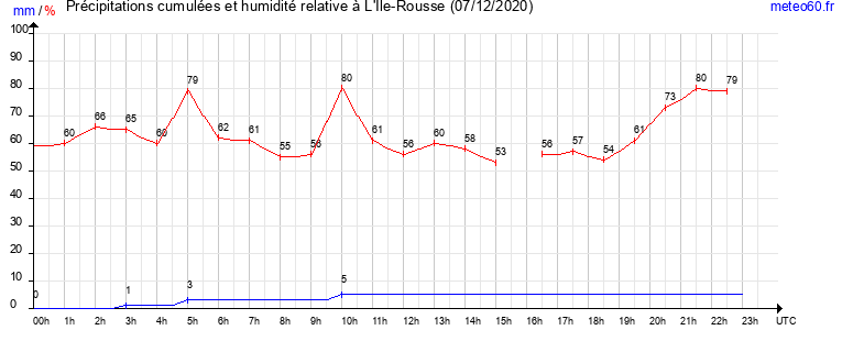 cumul des precipitations