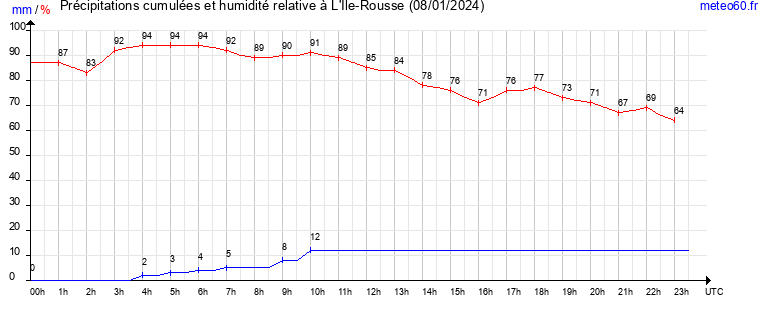 cumul des precipitations