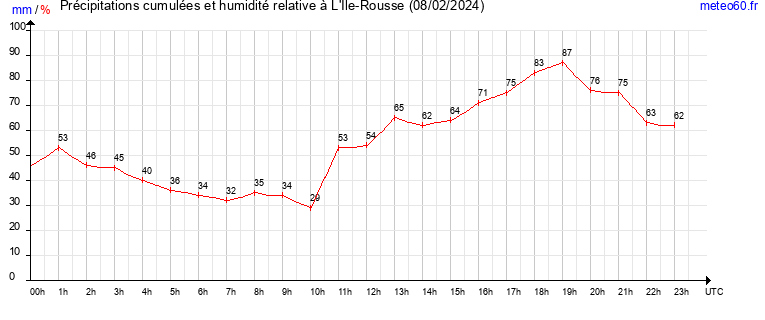 cumul des precipitations