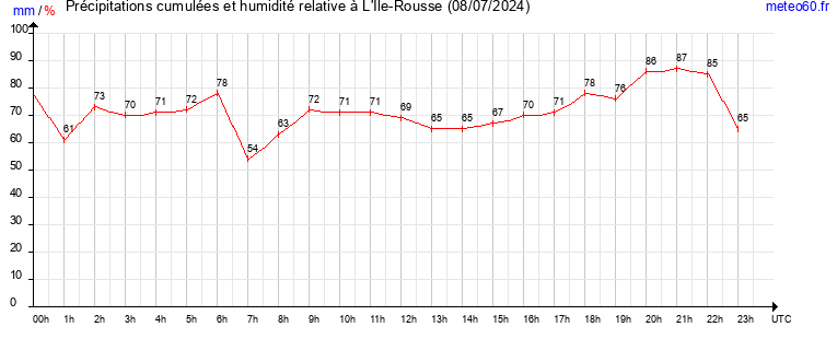 cumul des precipitations