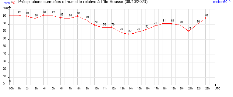 cumul des precipitations