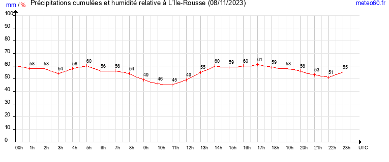 cumul des precipitations