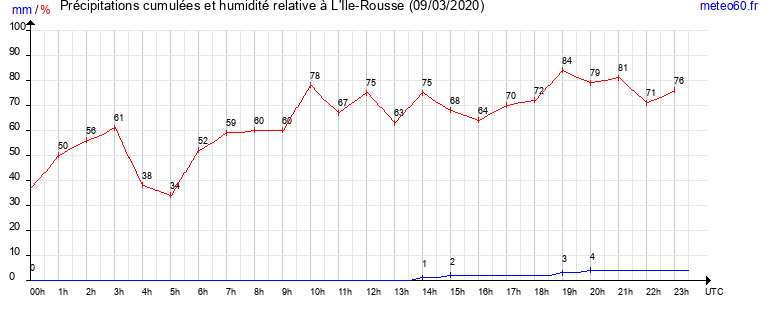 cumul des precipitations