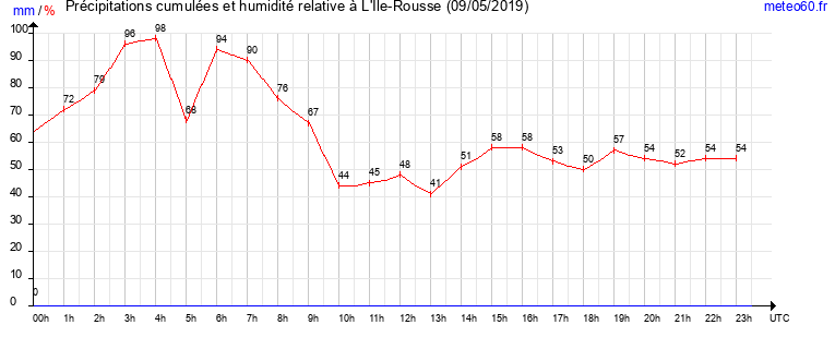 cumul des precipitations