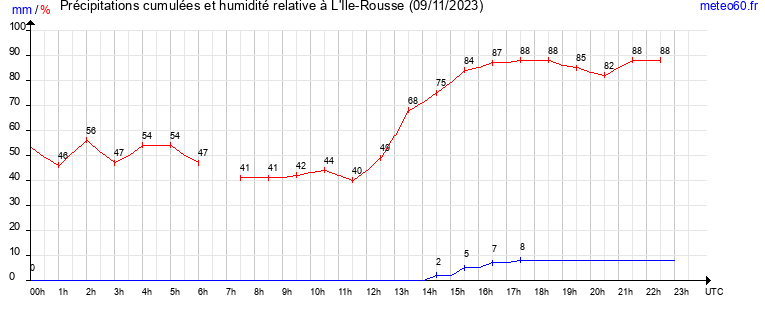 cumul des precipitations