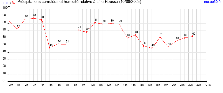 cumul des precipitations