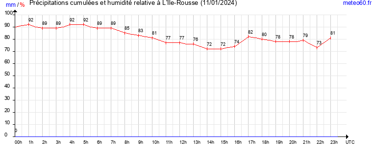 cumul des precipitations