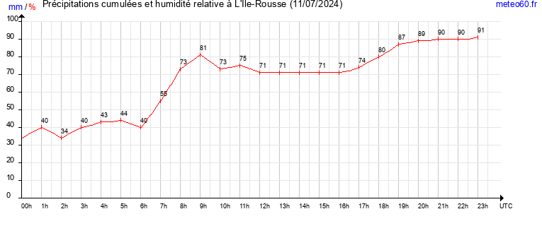 cumul des precipitations