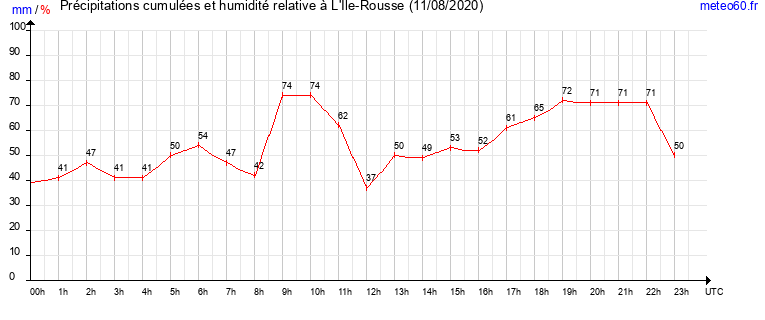 cumul des precipitations