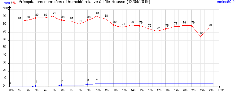 cumul des precipitations