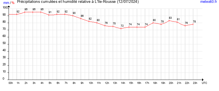 cumul des precipitations