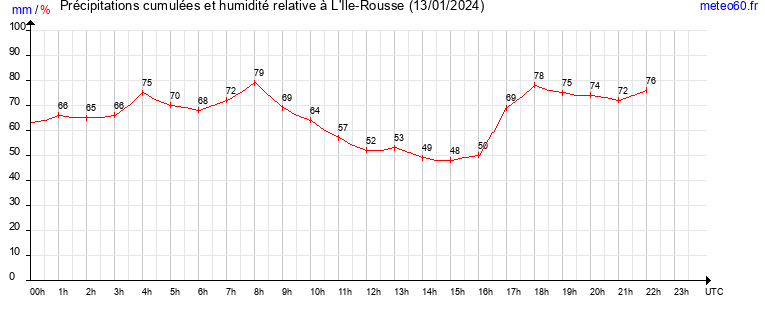 cumul des precipitations