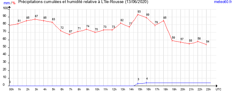 cumul des precipitations