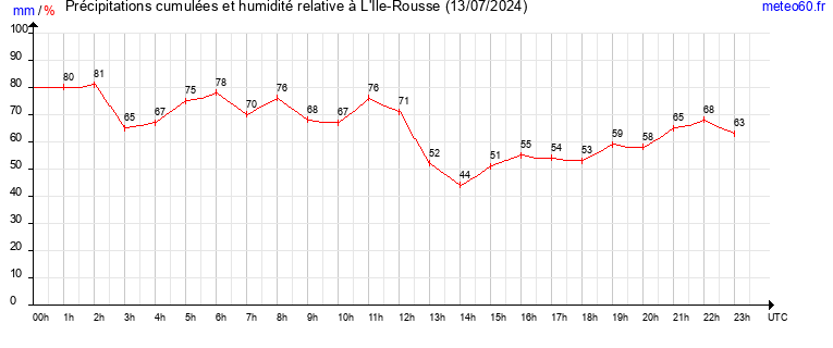 cumul des precipitations