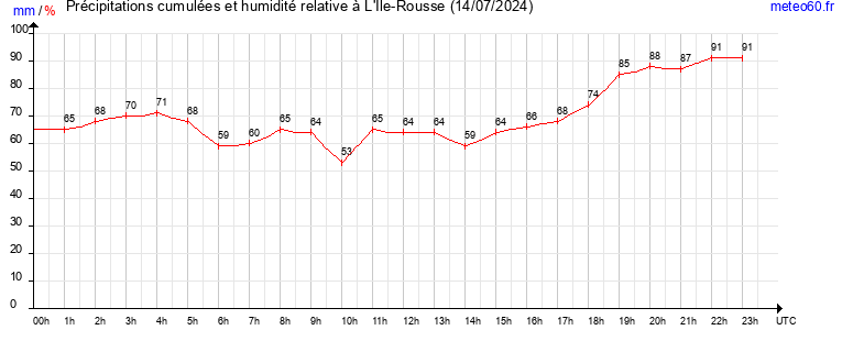 cumul des precipitations