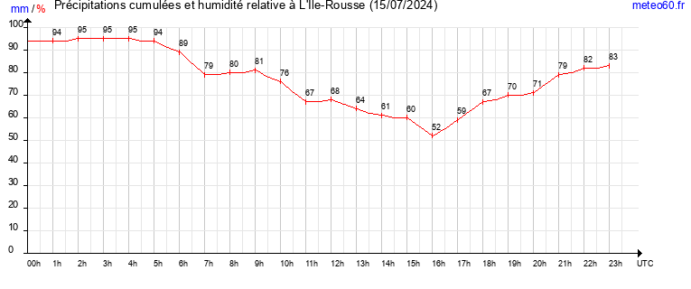 cumul des precipitations