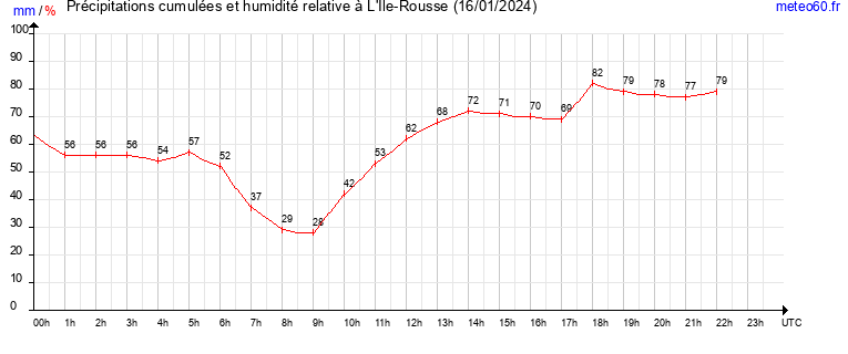 cumul des precipitations