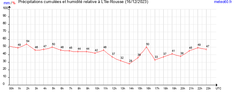 cumul des precipitations