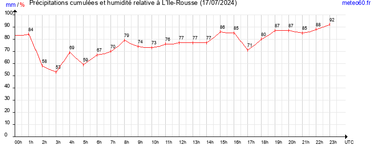 cumul des precipitations