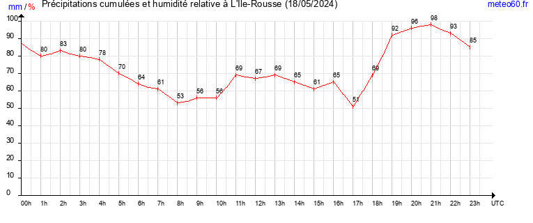 cumul des precipitations