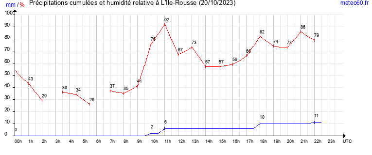 cumul des precipitations