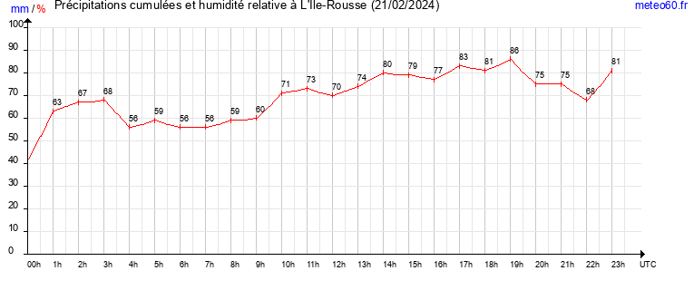 cumul des precipitations