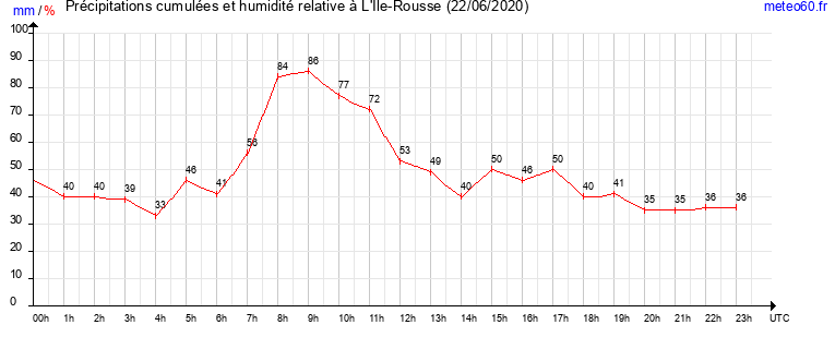 cumul des precipitations