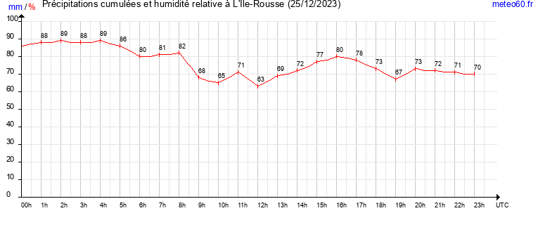 cumul des precipitations