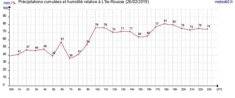 cumul des precipitations