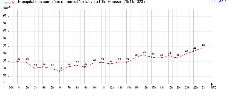 cumul des precipitations