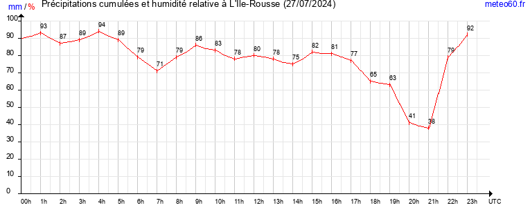 cumul des precipitations