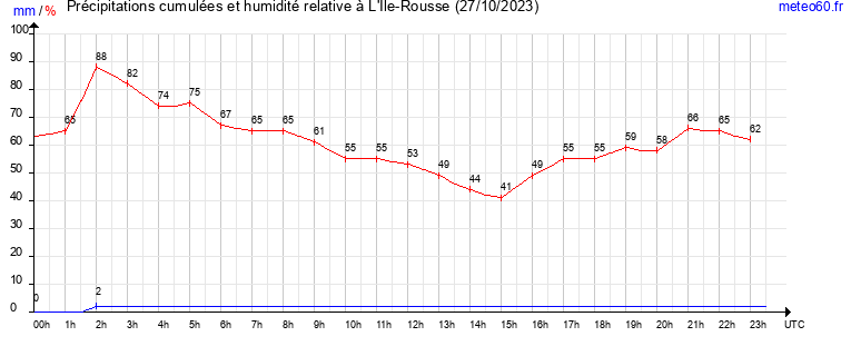 cumul des precipitations