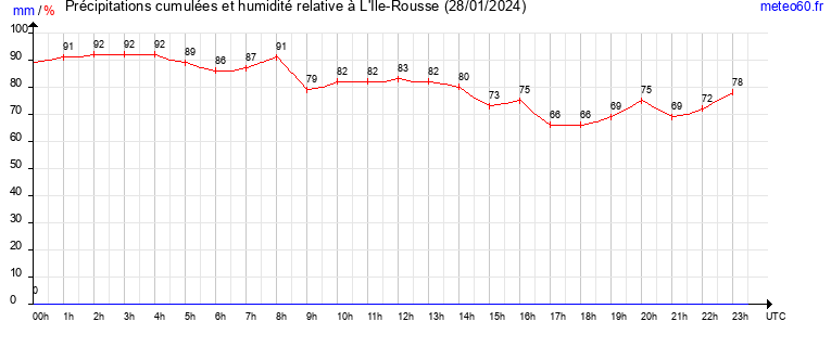 cumul des precipitations