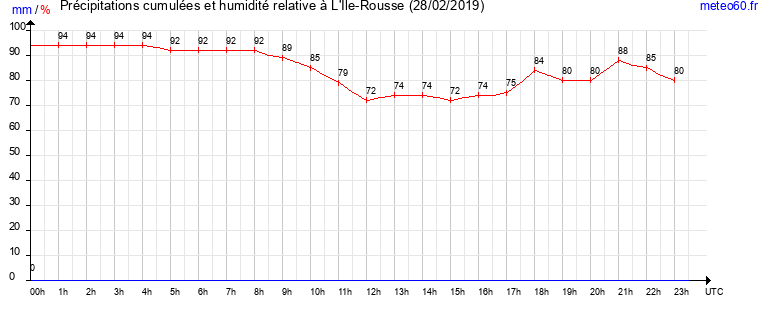 cumul des precipitations