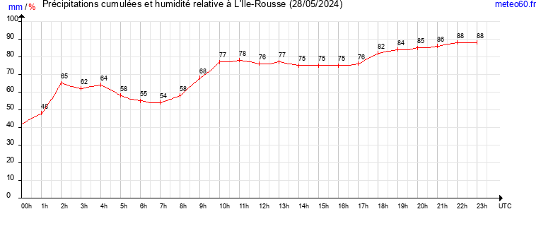 cumul des precipitations