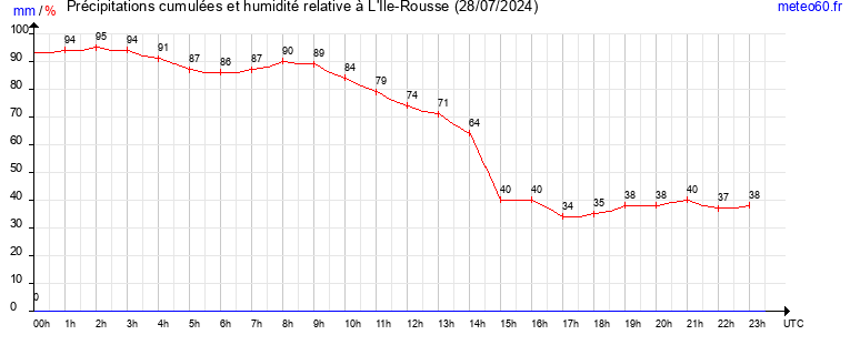 cumul des precipitations