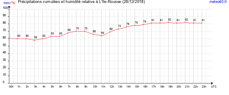 cumul des precipitations