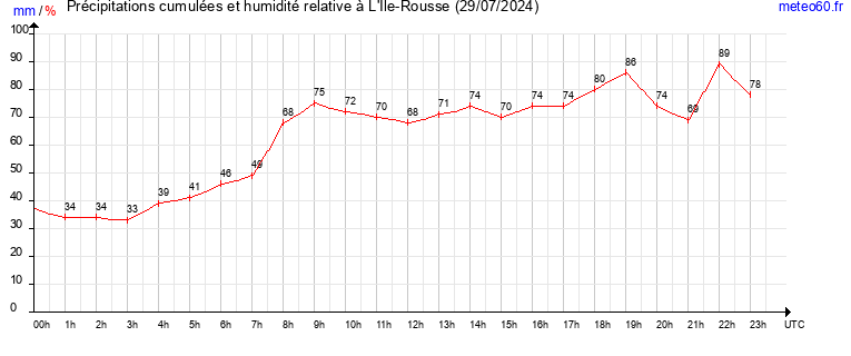 cumul des precipitations