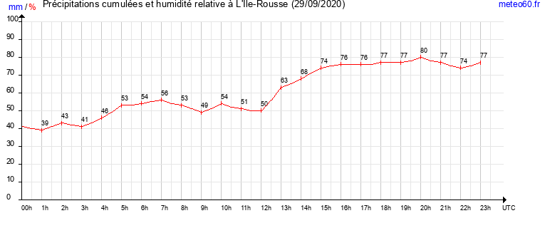 cumul des precipitations