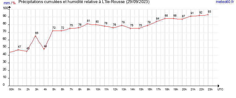 cumul des precipitations