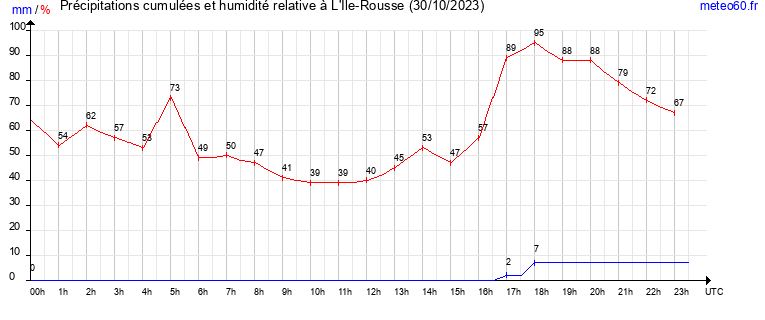 cumul des precipitations