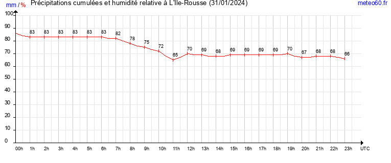 cumul des precipitations