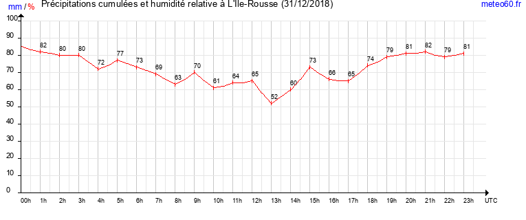 cumul des precipitations