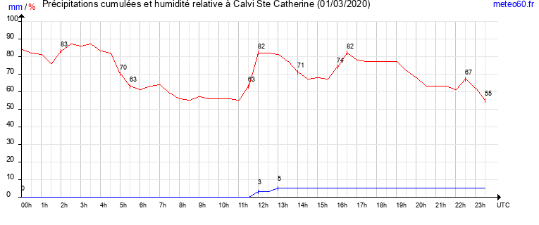 cumul des precipitations