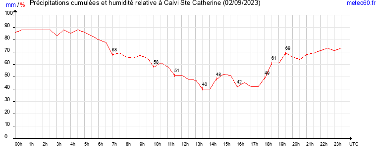 cumul des precipitations