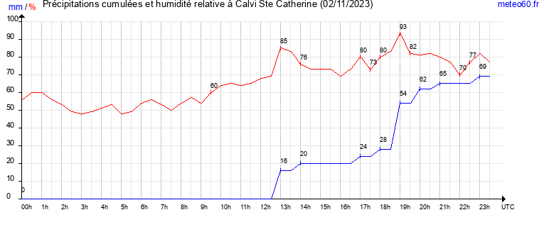 cumul des precipitations