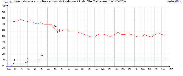 cumul des precipitations